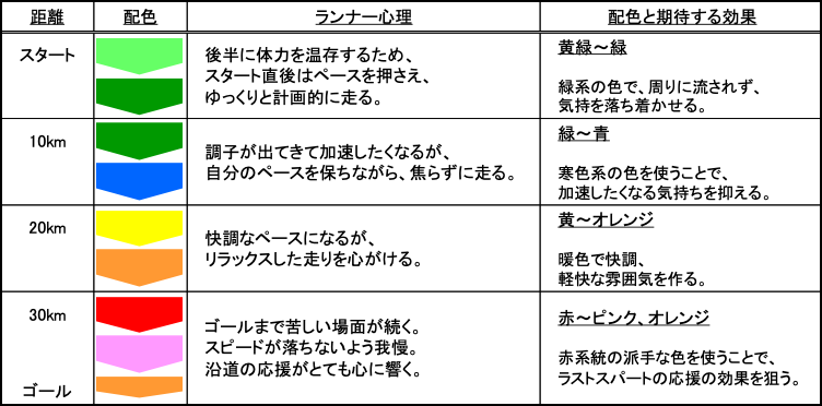 距離表示の色で気持ちをコントロール