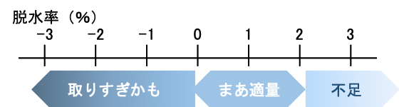 給水量のチェック