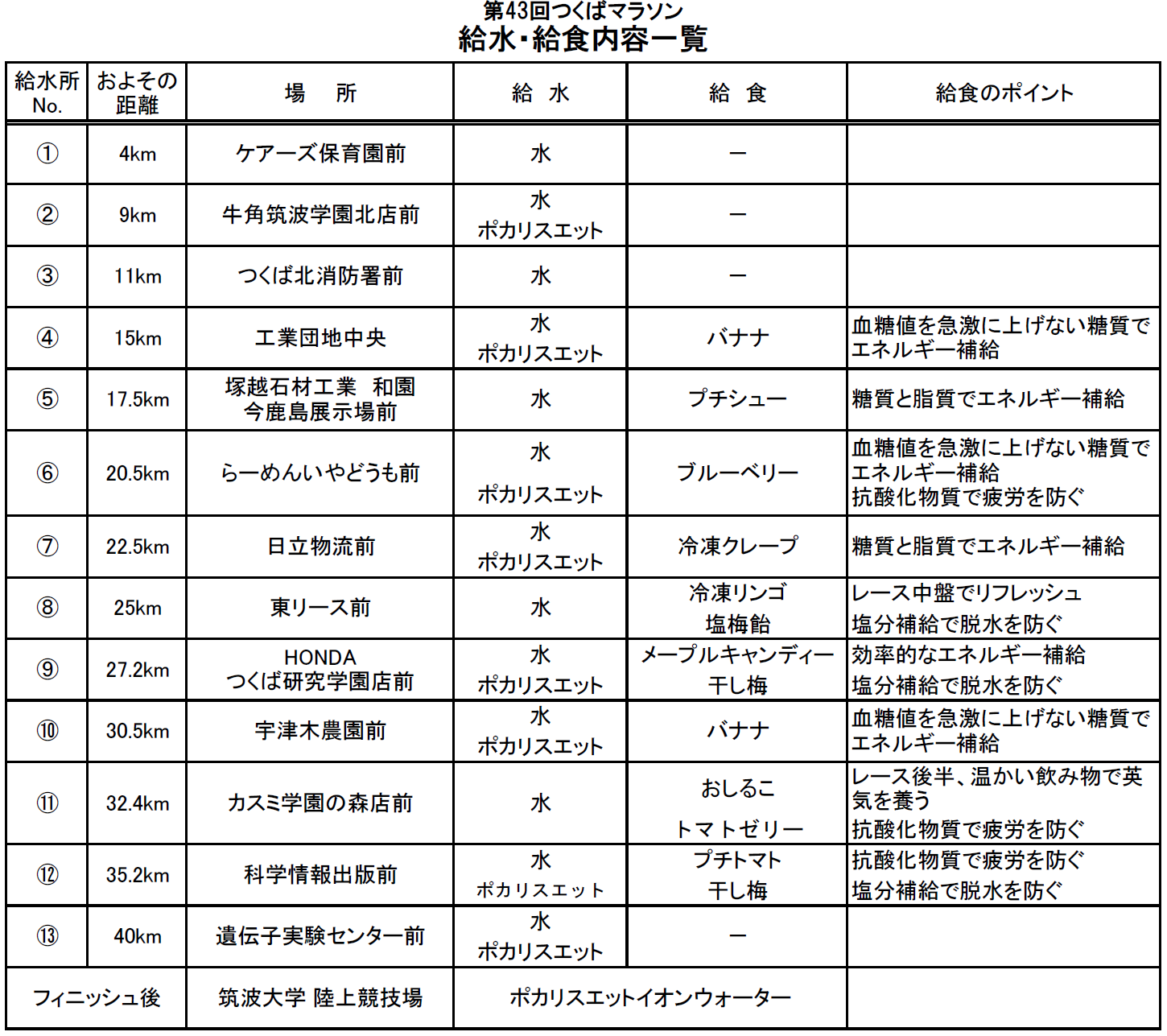 43rd 給水・給食一覧