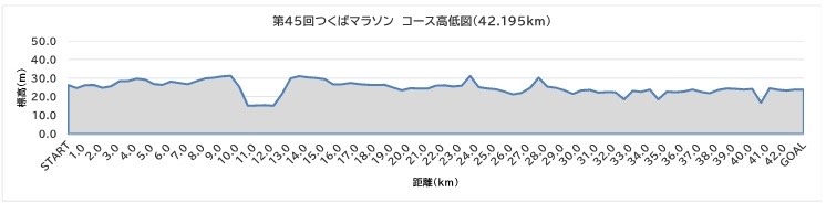45th新コース高低図